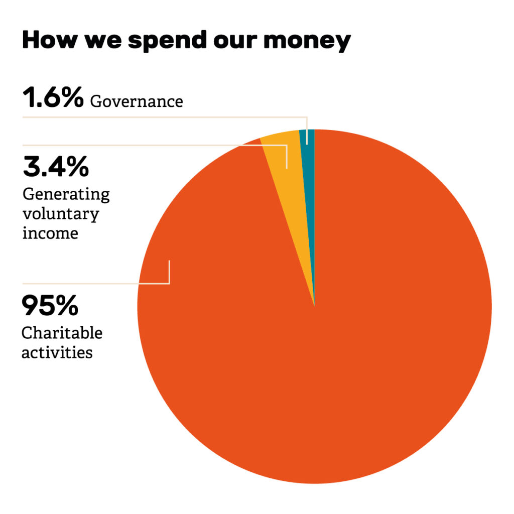 How we spend our money
