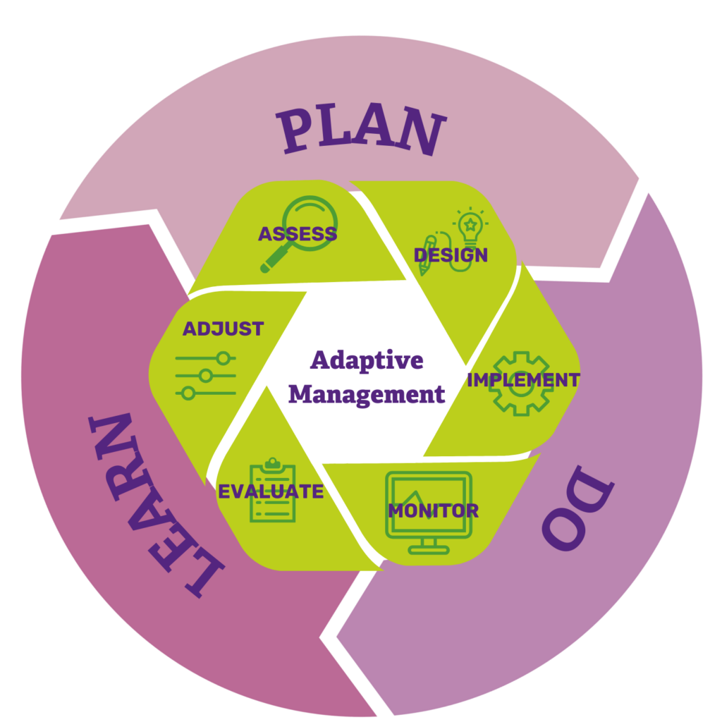 A diagram of Adaptive Management processes.The outer ring is a circle of Plan, Learn, Do. The inner ring is a continuous circle of Assess, design, implement, monitor, evaluate, adjust.