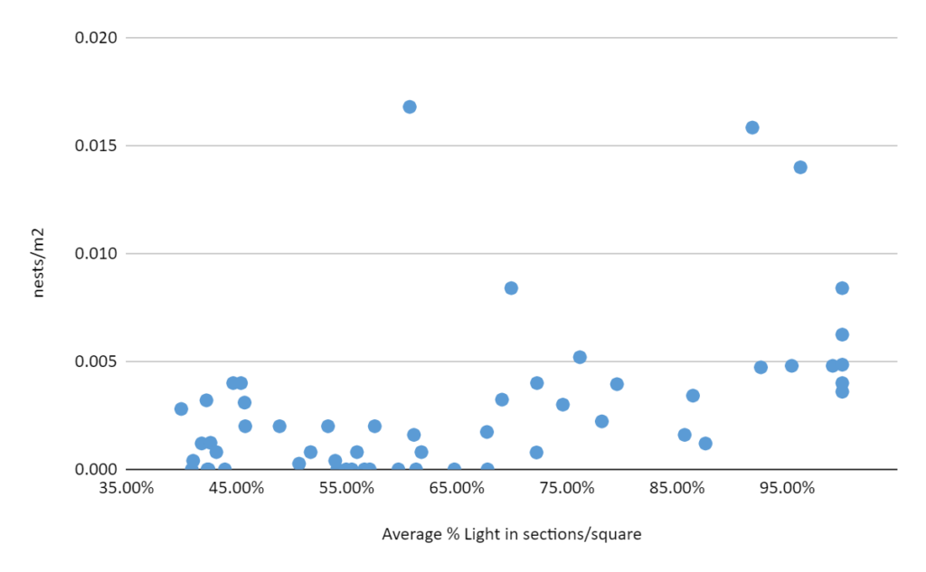 Results of the monitoring - A graph plotting the number of nests against average light levels