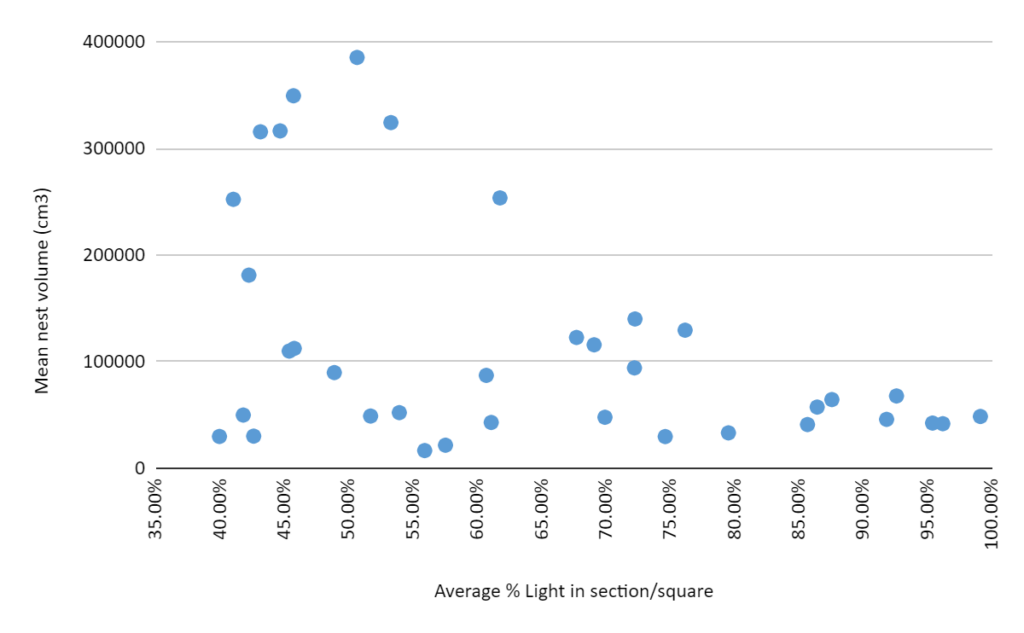 Results of the monitoring - A graph plotting the size of nests against average light levels