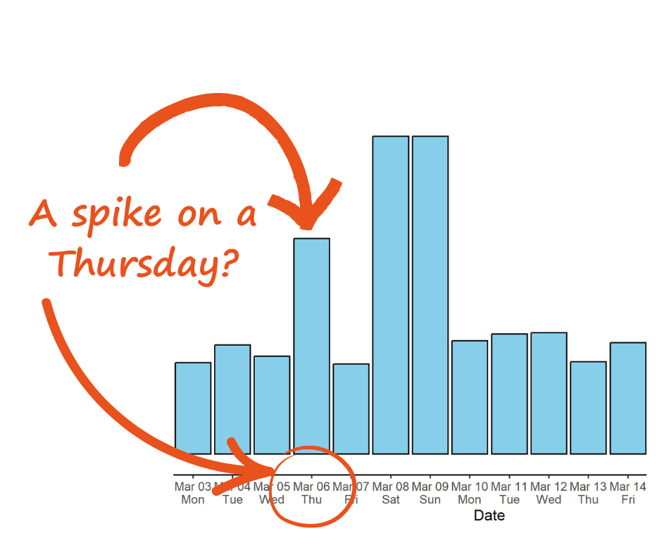 A blue bar chart which shows the visitor numbers to Grenoside Woods from 3rd March until 14th March. There is a spike on Thursday 6th March due to warm weather.