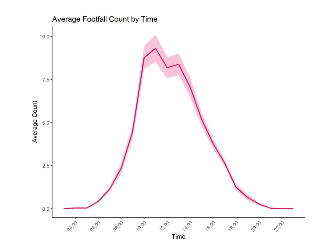 A line graph showing the peak visitor times at Grenoside Woods. It rises steeply from 8am with a peak at 11am, closely followed by 2pm and then decreases again.